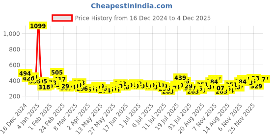 myntra.com Mast & Harbour Typography Printed Drop-Shoulder Sleeves Pure Cotton Relaxed Fit T-shirt mast & harbour Price History Graph from 16 Dec 2024 to 4 Dec 2025