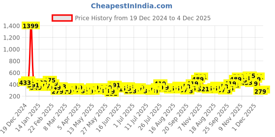 myntra.com Mast & Harbour Typography Printed Drop-Shoulder Sleeves Pure Cotton Relaxed Fit T-shirt mast & harbour Price History Graph from 19 Dec 2024 to 4 Dec 2025