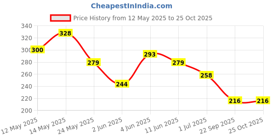 myntra.com Mast & Harbour Typography Printed Drop-Shoulder Sleeves Pure Cotton Relaxed Fit T-shirt mast & harbour Price History Graph from 12 May 2025 to 24 Oct 2025