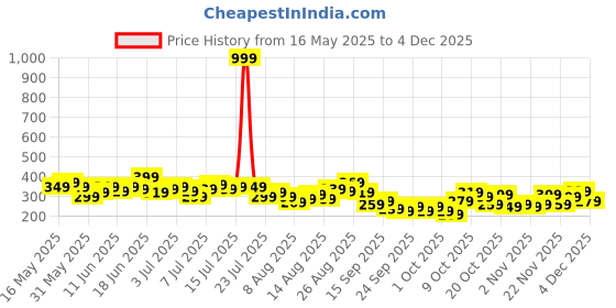 myntra.com Mast & Harbour Typography Printed Drop-Shoulder Sleeves Pure Cotton Relaxed Fit T-shirt mast & harbour Price History Graph from 16 May 2025 to 4 Dec 2025