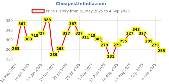 myntra.com Mast & Harbour Typography Printed Drop-Shoulder Sleeves Pure Cotton Relaxed Fit T-shirt mast & harbour Price History Graph from 31 May 2025 to 4 Sep 2025