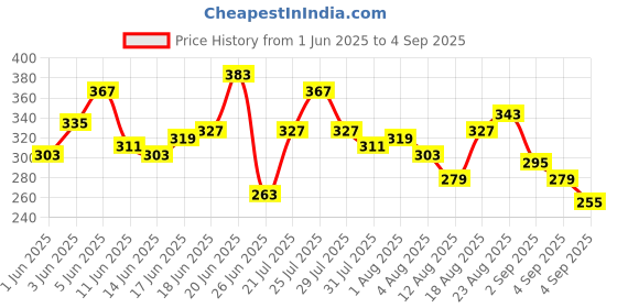 myntra.com Mast & Harbour Typography Printed Drop-Shoulder Sleeves Pure Cotton Relaxed Fit T-shirt mast & harbour Price History Graph from 1 Jun 2025 to 4 Sep 2025