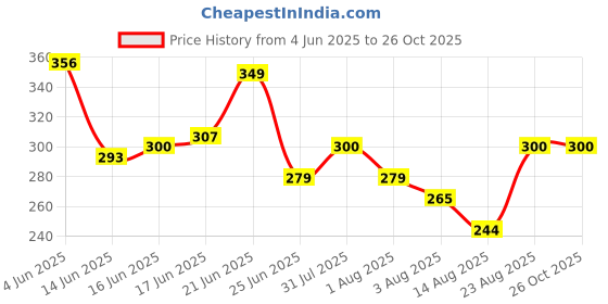 myntra.com Mast & Harbour Typography Printed Drop-Shoulder Sleeves Pure Cotton Relaxed Fit T-shirt mast & harbour Price History Graph from 4 Jun 2025 to 26 Oct 2025