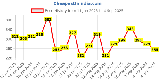 myntra.com Mast & Harbour Typography Printed Drop-Shoulder Sleeves Pure Cotton Relaxed Fit T-shirt mast & harbour Price History Graph from 11 Jun 2025 to 4 Sep 2025