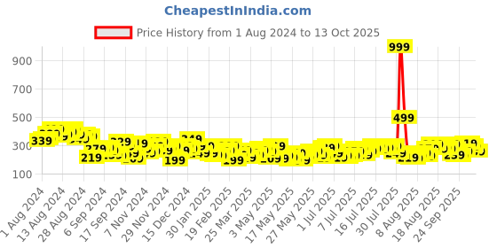 myntra.com Mast & Harbour Typography Printed Drop-Shoulder Sleeves Pure Cotton T-shirt mast & harbour Price History Graph from 1 Aug 2024 to 13 Oct 2025