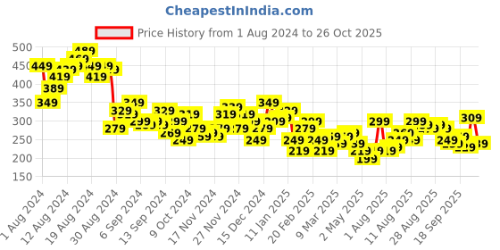 myntra.com Mast & Harbour Typography Printed Drop-Shoulder Sleeves Pure Cotton T-shirt mast & harbour Price History Graph from 1 Aug 2024 to 26 Oct 2025