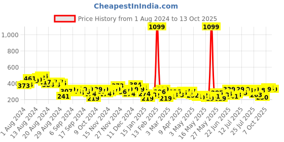 myntra.com Mast & Harbour Typography Printed Drop-Shoulder Sleeves Pure Cotton T-shirt mast & harbour Price History Graph from 1 Aug 2024 to 11 Oct 2025