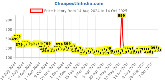 myntra.com Mast & Harbour Typography Printed Drop-Shoulder Sleeves Pure Cotton T-shirt mast & harbour Price History Graph from 14 Aug 2024 to 14 Oct 2025