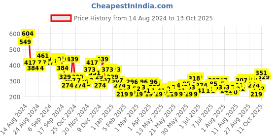 myntra.com Mast & Harbour Typography Printed Drop-Shoulder Sleeves Pure Cotton T-shirt mast & harbour Price History Graph from 14 Aug 2024 to 12 Oct 2025