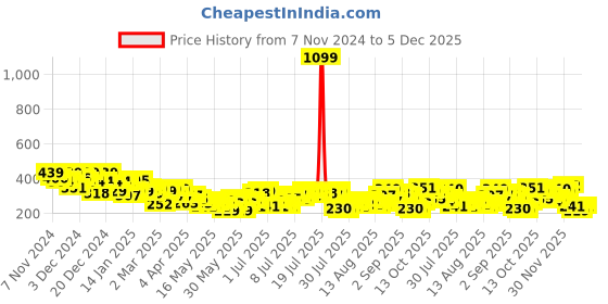 myntra.com Mast & Harbour Typography Printed Drop-Shoulder Sleeves Pure Cotton T-shirt mast & harbour Price History Graph from 7 Nov 2024 to 4 Dec 2025