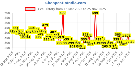 myntra.com Mast & Harbour Typography Printed Drop-Shoulder Sleeves Pure Cotton T-shirt mast & harbour Price History Graph from 16 Mar 2025 to 25 Nov 2025