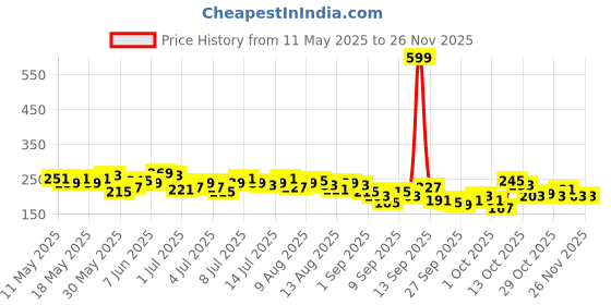 myntra.com Mast & Harbour Typography Printed Drop-Shoulder Sleeves Pure Cotton T-shirt mast & harbour Price History Graph from 11 May 2025 to 25 Nov 2025