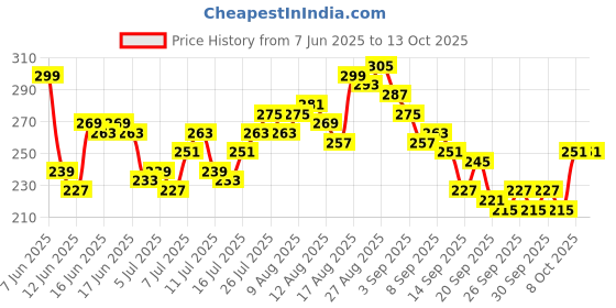 myntra.com Mast & Harbour Typography Printed Drop-Shoulder Sleeves Pure Cotton T-shirt mast & harbour Price History Graph from 7 Jun 2025 to 12 Oct 2025