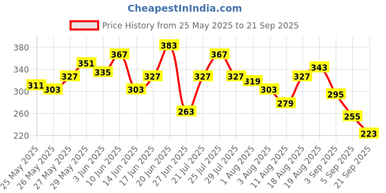 myntra.com Mast & Harbour Typography Printed Drop-Shoulder Sleeves Pure Cotton T-shirt mast & harbour Price History Graph from 25 May 2025 to 21 Sep 2025
