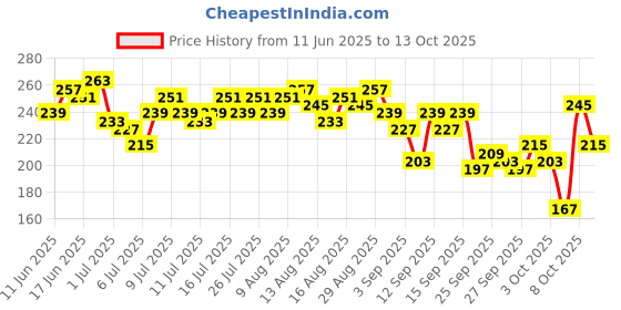 myntra.com Mast & Harbour Typography Printed Drop-Shoulder Sleeves Pure Cotton T-shirt mast & harbour Price History Graph from 11 Jun 2025 to 13 Oct 2025