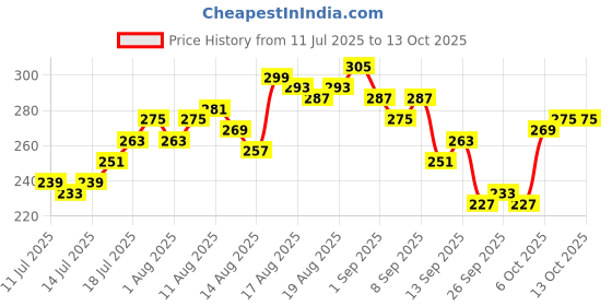 myntra.com Mast & Harbour Typography Printed Drop-Shoulder Sleeves Pure Cotton T-shirt mast & harbour Price History Graph from 11 Jul 2025 to 12 Oct 2025