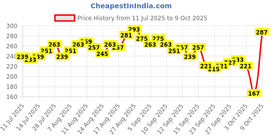 myntra.com Mast & Harbour Typography Printed Drop-Shoulder Sleeves Pure Cotton T-shirt mast & harbour Price History Graph from 11 Jul 2025 to 9 Oct 2025
