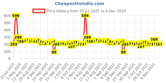 myntra.com Mast & Harbour Typography Printed Drop-Shoulder Sleeves Pure Cotton T-shirt mast & harbour Price History Graph from 25 Jul 2025 to 4 Dec 2025