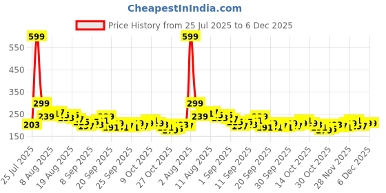 myntra.com Mast & Harbour Typography Printed Drop-Shoulder Sleeves Pure Cotton T-shirt mast & harbour Price History Graph from 25 Jul 2025 to 5 Dec 2025