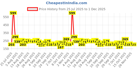 myntra.com Mast & Harbour Typography Printed Drop-Shoulder Sleeves Pure Cotton T-shirt mast & harbour Price History Graph from 25 Jul 2025 to 1 Dec 2025