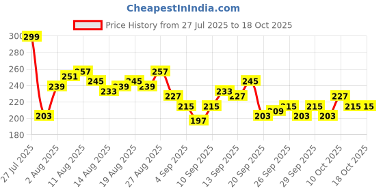 myntra.com Mast & Harbour Typography Printed Drop-Shoulder Sleeves Pure Cotton T-shirt mast & harbour Price History Graph from 27 Jul 2025 to 17 Oct 2025