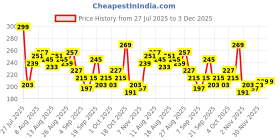 myntra.com Mast & Harbour Typography Printed Drop-Shoulder Sleeves Pure Cotton T-shirt mast & harbour Price History Graph from 27 Jul 2025 to 3 Dec 2025