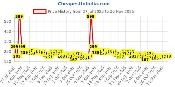 myntra.com Mast & Harbour Typography Printed Drop-Shoulder Sleeves Pure Cotton T-shirt mast & harbour Price History Graph from 27 Jul 2025 to 30 Nov 2025
