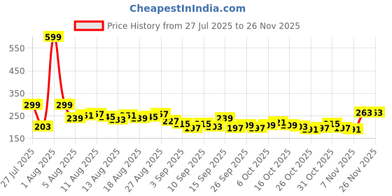 myntra.com Mast & Harbour Typography Printed Drop-Shoulder Sleeves Pure Cotton T-shirt mast & harbour Price History Graph from 27 Jul 2025 to 24 Nov 2025