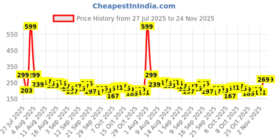 myntra.com Mast & Harbour Typography Printed Drop-Shoulder Sleeves Pure Cotton T-shirt mast & harbour Price History Graph from 27 Jul 2025 to 23 Nov 2025