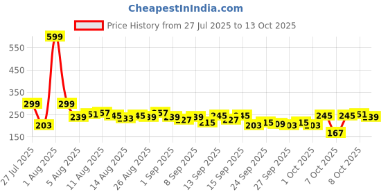 myntra.com Mast & Harbour Typography Printed Drop-Shoulder Sleeves Pure Cotton T-shirt mast & harbour Price History Graph from 27 Jul 2025 to 13 Oct 2025