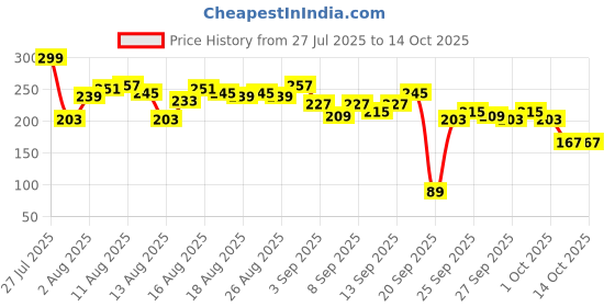 myntra.com Mast & Harbour Typography Printed Drop-Shoulder Sleeves Pure Cotton T-shirt mast & harbour Price History Graph from 27 Jul 2025 to 14 Oct 2025