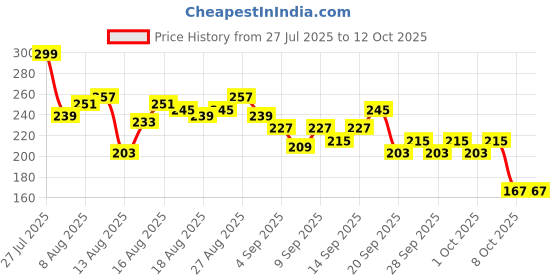 myntra.com Mast & Harbour Typography Printed Drop-Shoulder Sleeves Pure Cotton T-shirt mast & harbour Price History Graph from 27 Jul 2025 to 12 Oct 2025