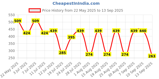 myntra.com Mast & Harbour Typography Printed Drop-Shoulder Sleeves Relaxed Fit Pure Cotton T-shirt mast & harbour Price History Graph from 22 May 2025 to 13 Sep 2025