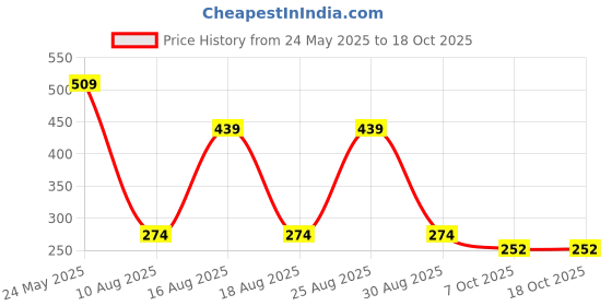 myntra.com Mast & Harbour Typography Printed Drop-Shoulder Sleeves Relaxed Fit Pure Cotton T-shirt mast & harbour Price History Graph from 24 May 2025 to 18 Oct 2025