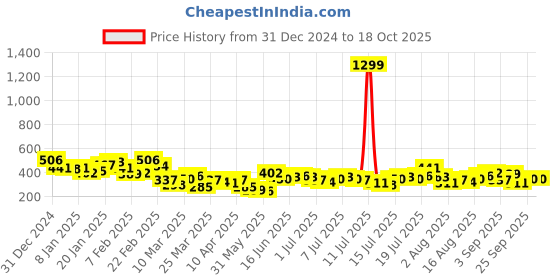 myntra.com Mast & Harbour Typography Printed Drop-Shoulder Sleeves Relaxed Fit T-shirt mast & harbour Price History Graph from 31 Dec 2024 to 18 Oct 2025