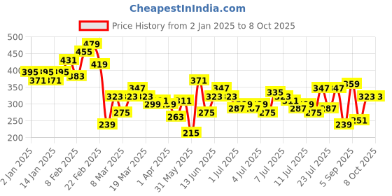 myntra.com Mast & Harbour Typography Printed Drop-Shoulder Sleeves Relaxed Fit T-shirt mast & harbour Price History Graph from 2 Jan 2025 to 7 Oct 2025