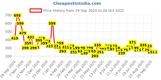 myntra.com Mast & Harbour Typography Printed Drop-Shoulder Sleeves Relaxed T-shirt mast & harbour Price History Graph from 29 Sep 2024 to 26 Oct 2025