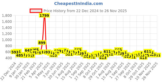 myntra.com Mast & Harbour Typography Printed Drop-Shoulder Sleeves Sweatshirt with Embroidered Detail mast & harbour Price History Graph from 22 Dec 2024 to 26 Nov 2025