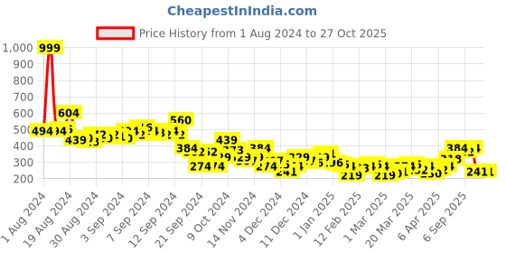 myntra.com Mast & Harbour Typography Printed Drop-Shoulder Sleeves T-shirt mast & harbour Price History Graph from 1 Aug 2024 to 26 Oct 2025