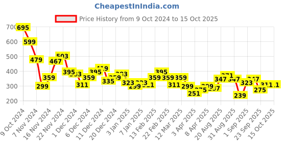 myntra.com Mast & Harbour Typography Printed Drop-Shoulder Sleeves T-shirt mast & harbour Price History Graph from 9 Oct 2024 to 15 Oct 2025