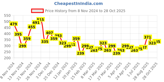 myntra.com Mast & Harbour Typography Printed Drop-Shoulder Sleeves T-Shirt mast & harbour Price History Graph from 8 Nov 2024 to 28 Oct 2025