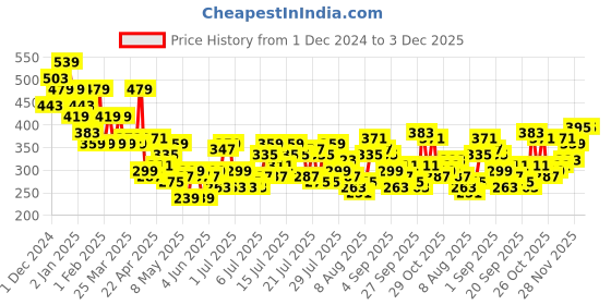 myntra.com Mast & Harbour Typography Printed Drop-Shoulder Sleeves T-shirt mast & harbour Price History Graph from 1 Dec 2024 to 2 Dec 2025