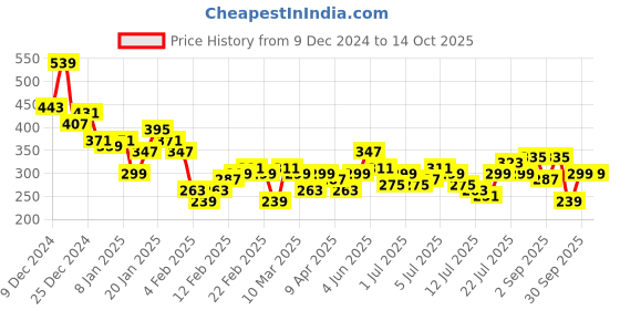 myntra.com Mast & Harbour Typography Printed Drop-Shoulder Sleeves T-shirt mast & harbour Price History Graph from 9 Dec 2024 to 14 Oct 2025