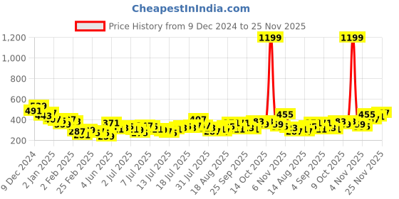 myntra.com Mast & Harbour Typography Printed Drop-Shoulder Sleeves T-shirt mast & harbour Price History Graph from 9 Dec 2024 to 25 Nov 2025
