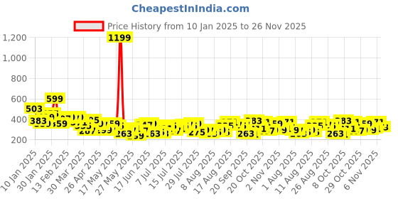myntra.com Mast & Harbour Typography Printed Drop-Shoulder Sleeves T-shirt mast & harbour Price History Graph from 10 Jan 2025 to 24 Nov 2025