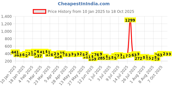 myntra.com Mast & Harbour Typography Printed Drop-Shoulder Sleeves T-shirt mast & harbour Price History Graph from 10 Jan 2025 to 18 Oct 2025