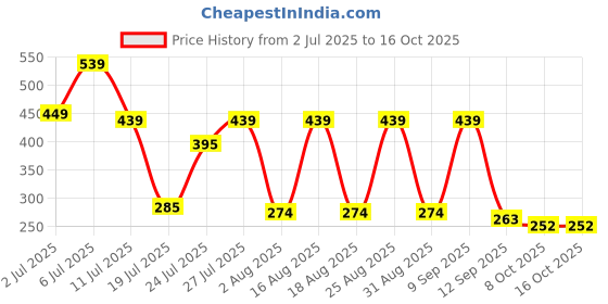 myntra.com Mast & Harbour Typography Printed Drop-Shoulder Sleeves T-shirt mast & harbour Price History Graph from 2 Jul 2025 to 15 Oct 2025