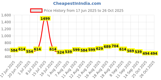 myntra.com Mast & Harbour Typography Printed Drop-Shoulder Sleeves T-shirt mast & harbour Price History Graph from 17 Jun 2025 to 26 Oct 2025