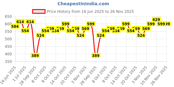 myntra.com Mast & Harbour Typography Printed Drop-Shoulder Sleeves T-shirt mast & harbour Price History Graph from 16 Jun 2025 to 25 Nov 2025