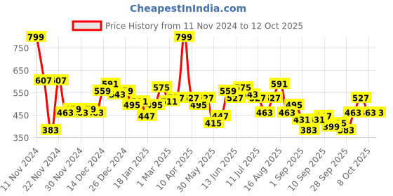 myntra.com Mast & Harbour Typography Printed Drop-Shoulder Sweatshirt mast & harbour Price History Graph from 11 Nov 2024 to 12 Oct 2025
